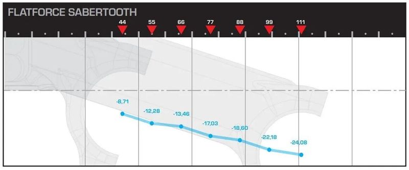 Představce Syntace Flatforce 55 a 66 mm