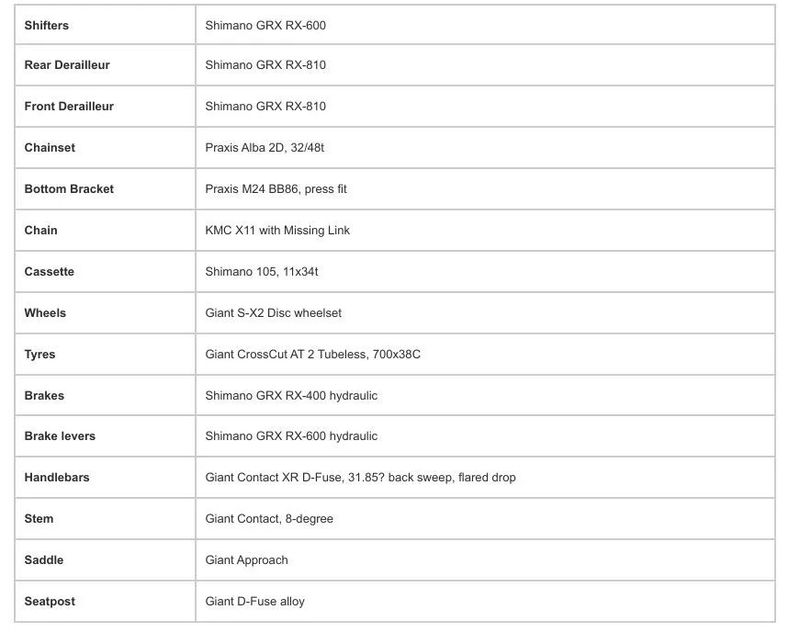 Giant Revolt 2, komponenty GRX